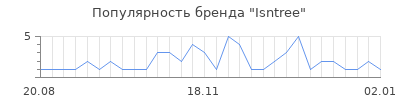 Популярность isntree