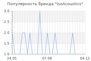 Популярность бренда isoacoustics