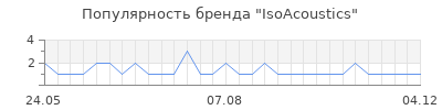 Популярность isoacoustics