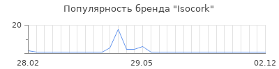 Популярность Isocork