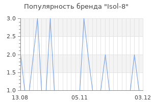 Популярность бренда isol 8