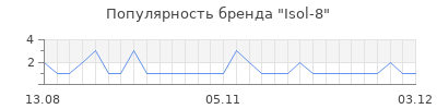 Популярность isol 8