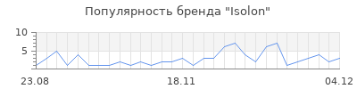 Популярность isolon