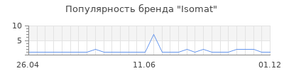 Популярность isomat