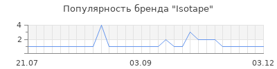 Популярность isotape