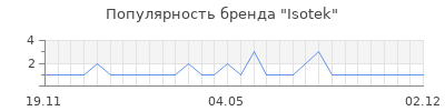 Популярность isotek