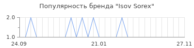 Популярность Isov Sorex