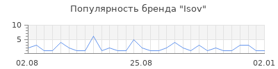 Популярность isov