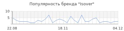Популярность isover