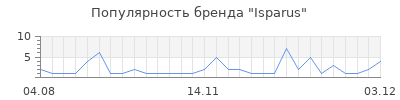 Популярность Isparus