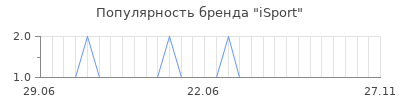 Популярность isport