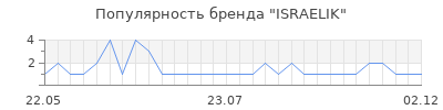 Популярность ISRAELIK