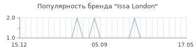 Популярность issa london