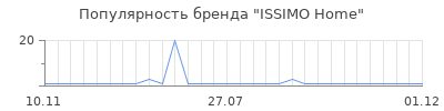 Популярность issimo home
