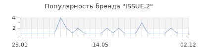Популярность ISSUE.2