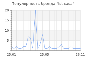Популярность бренда Ist casa