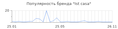 Популярность Ist casa
