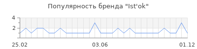 Популярность ist ok