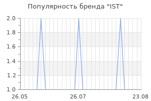 Популярность бренда ist