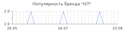 Популярность ist