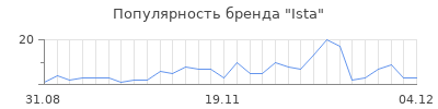Популярность ista