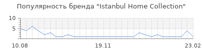 Популярность Istanbul Home Collection