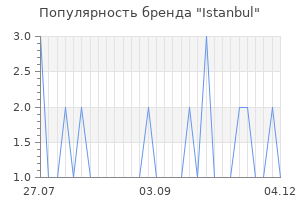 Популярность бренда istanbul