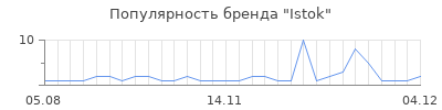 Популярность istok