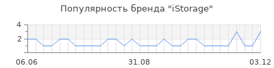 Популярность istorage