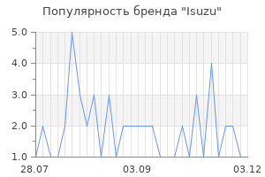 Популярность бренда isuzu