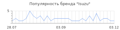 Популярность isuzu