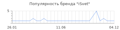 Популярность isvet