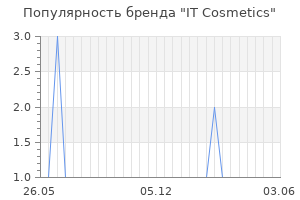 Популярность бренда IT Cosmetics