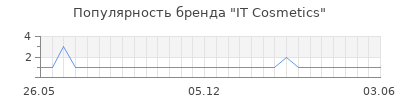 Популярность IT Cosmetics