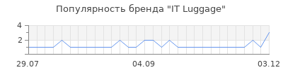 Популярность IT Luggage