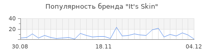 Популярность it s skin