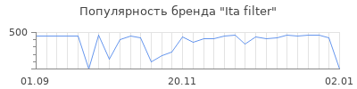 Популярность ita filter
