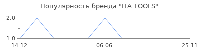 Популярность ITA TOOLS