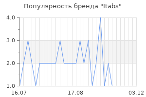 Популярность бренда Itabs