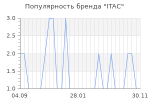 Популярность бренда itac