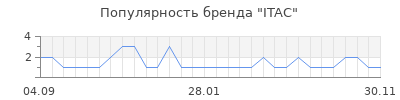Популярность itac