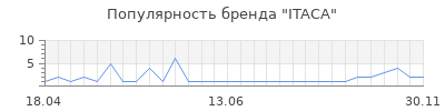 Популярность itaca