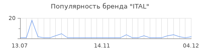 Популярность ital