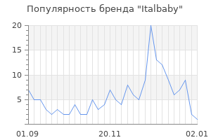 Популярность бренда italbaby