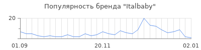 Популярность italbaby