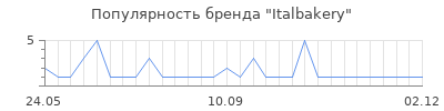 Популярность Italbakery