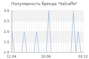Популярность бренда italcaffe