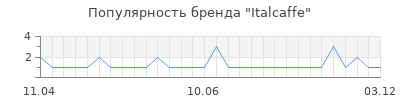 Популярность italcaffe
