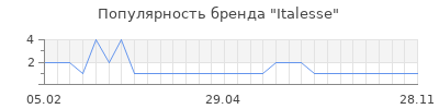 Популярность italesse