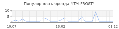 Популярность ITALFROST
